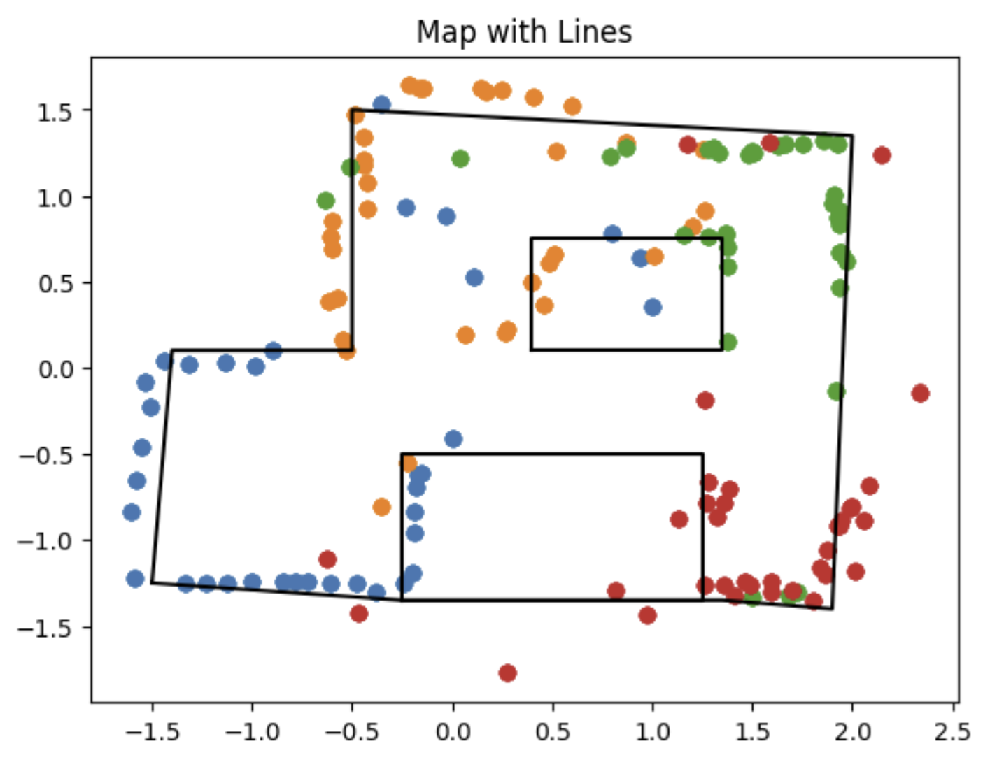 matrices